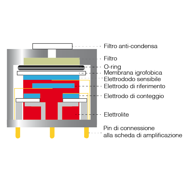 Sensore Elettrochimico