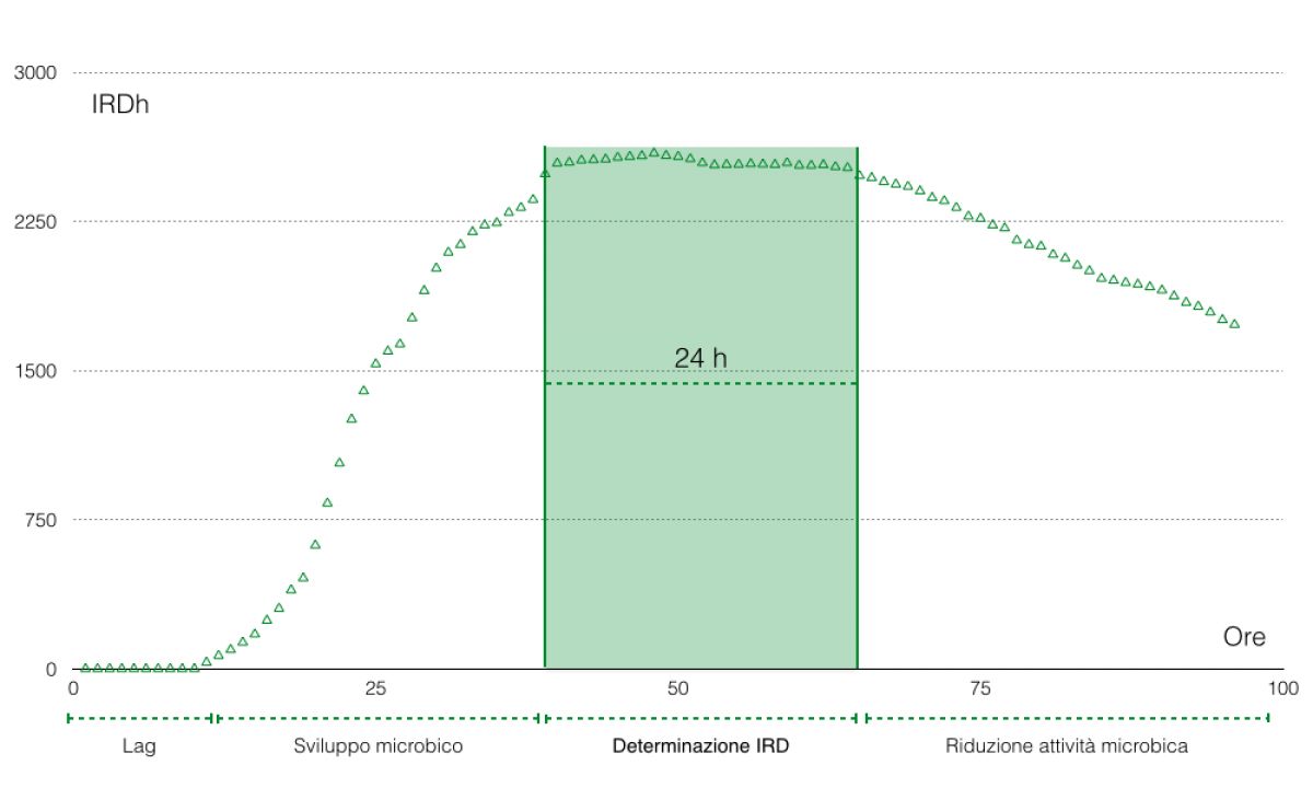 Respirometria dinamica UNI 11184:2016 - Stabilit&agrave; biologica dei rifiuti